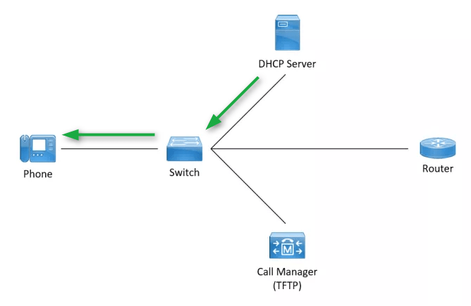 cisco dhcp options 150 example